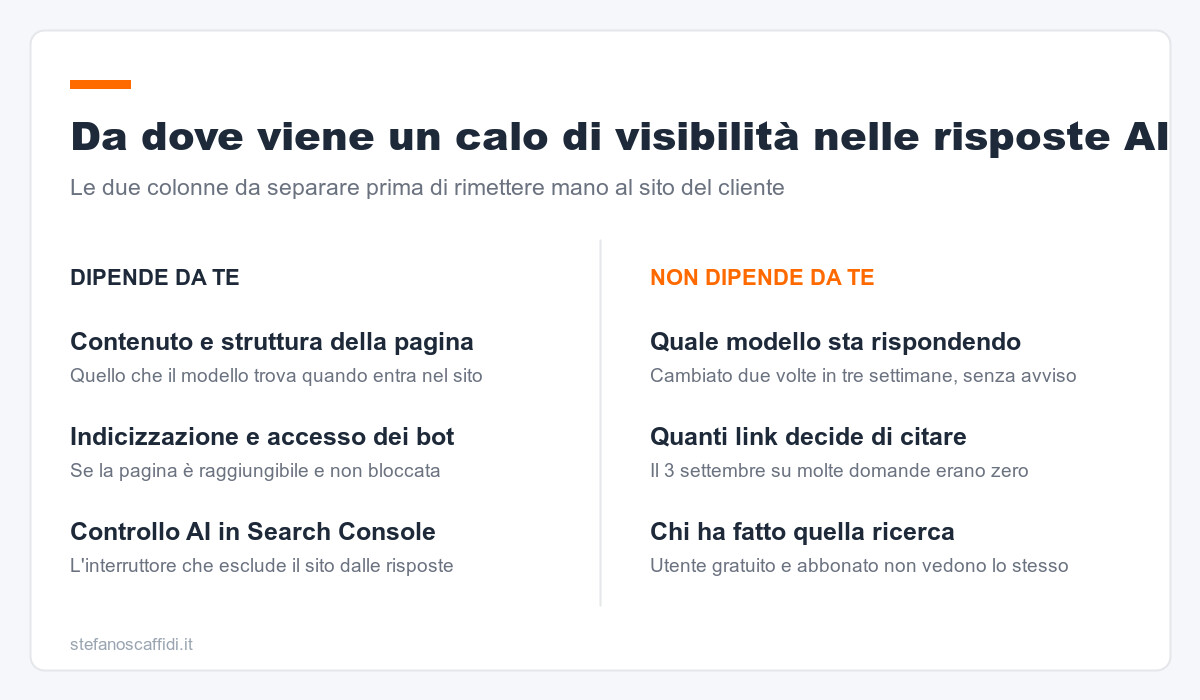Da dove viene un calo di visibilità nelle risposte AI