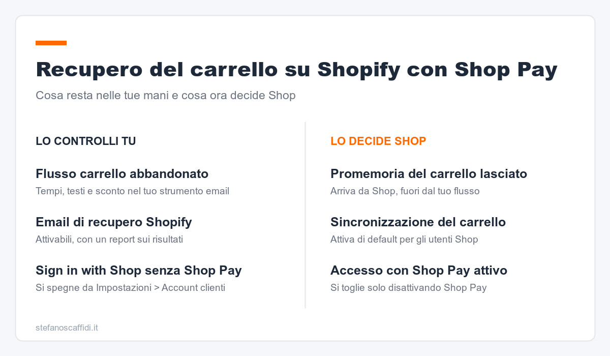 Recupero del carrello su Shopify con Shop Pay