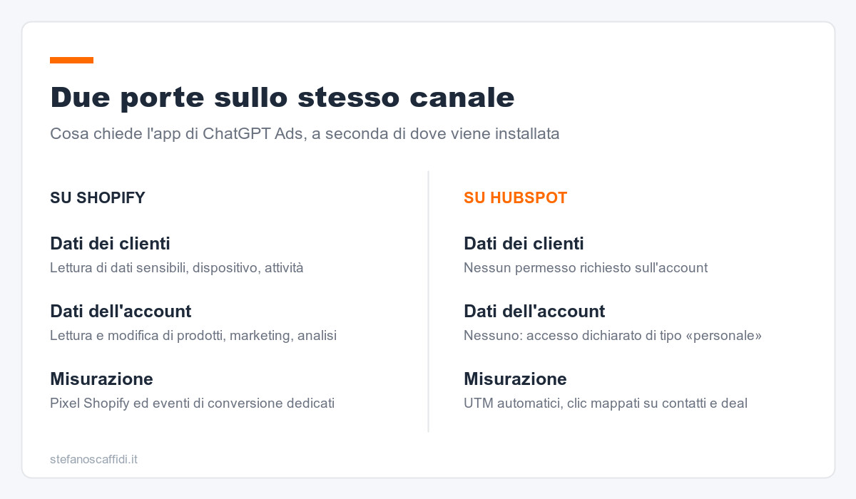 Due porte sullo stesso canale