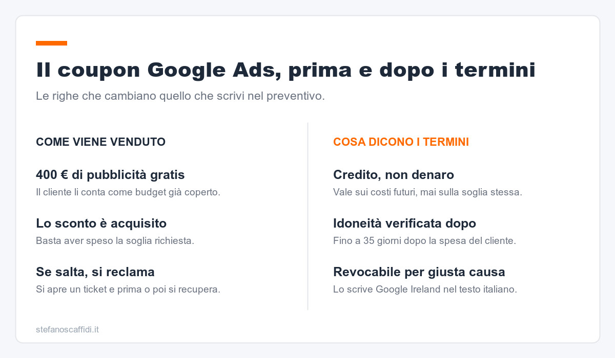 Il coupon Google Ads, prima e dopo i termini