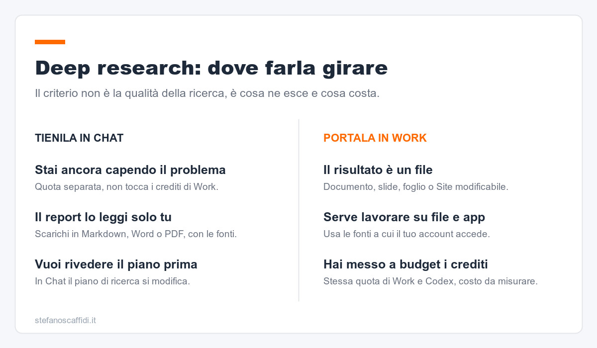 Deep research: dove farla girare