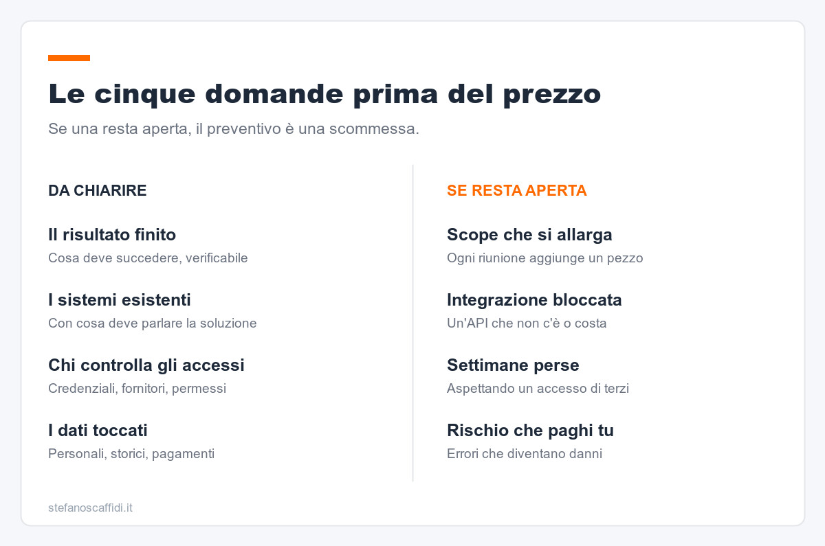 Le cinque domande prima del prezzo