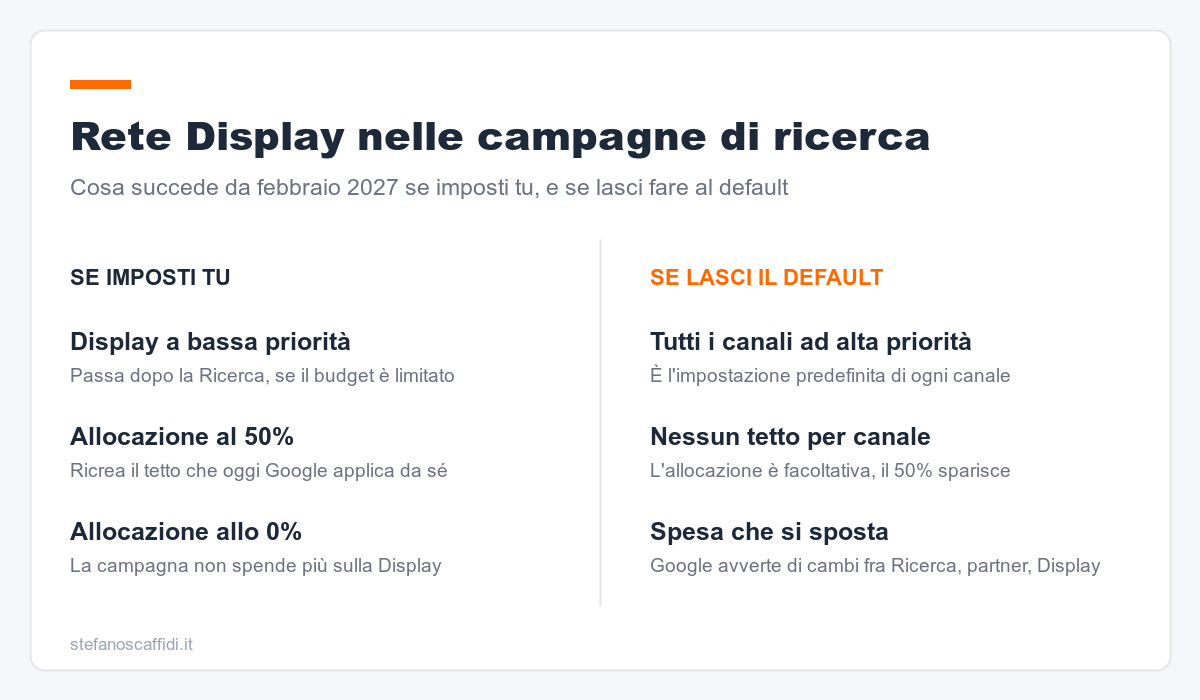 Rete Display nelle campagne di ricerca