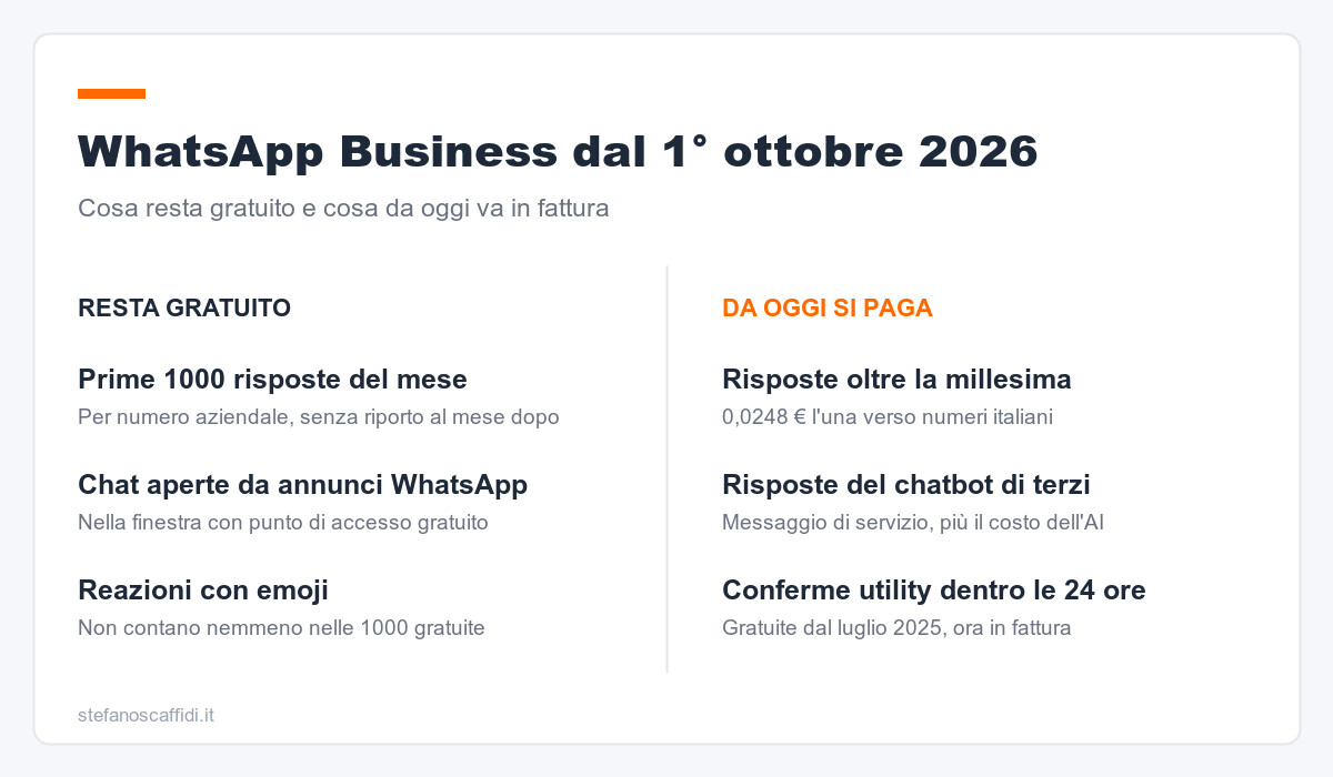 WhatsApp Business dal 1° ottobre 2026