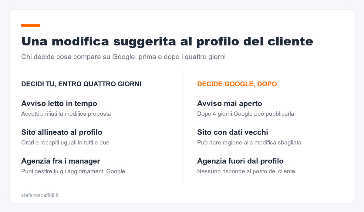 Una modifica suggerita al profilo del cliente