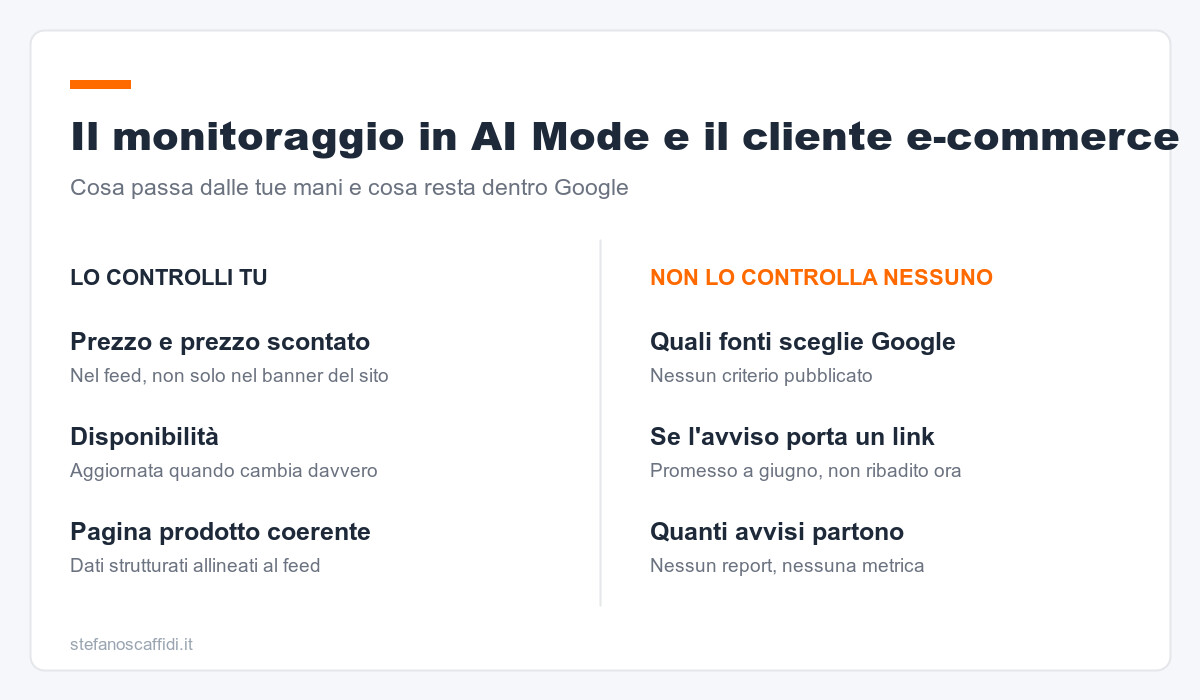Il monitoraggio in AI Mode e il cliente e-commerce