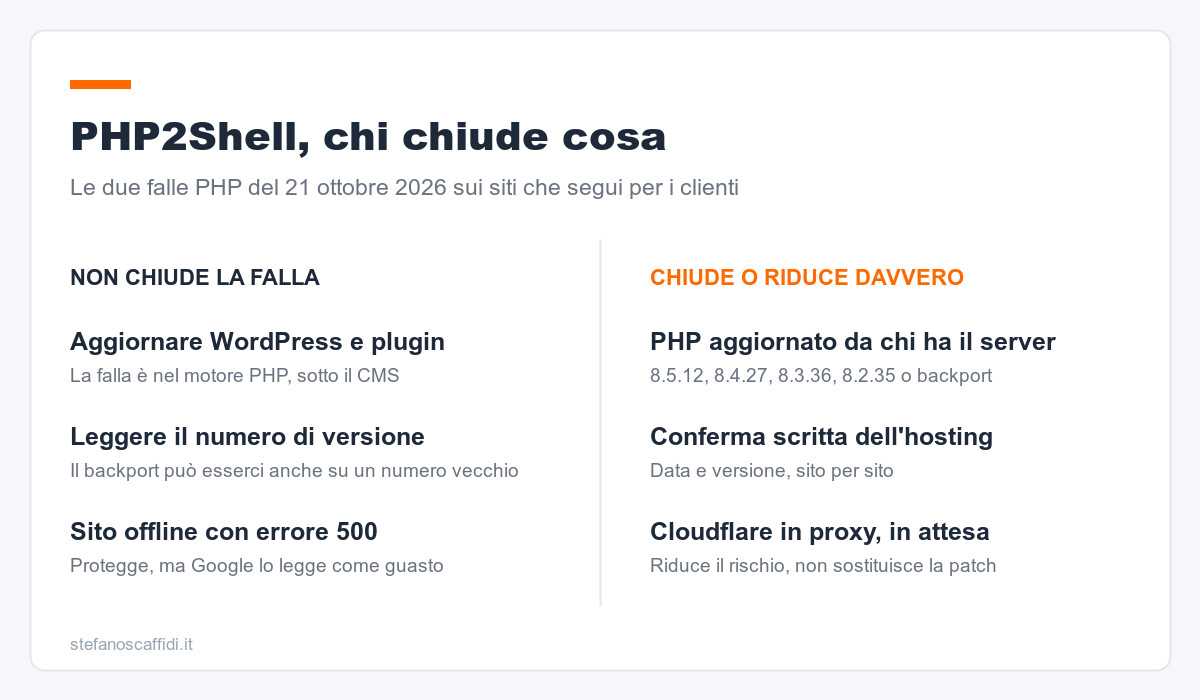 PHP2Shell, chi chiude cosa