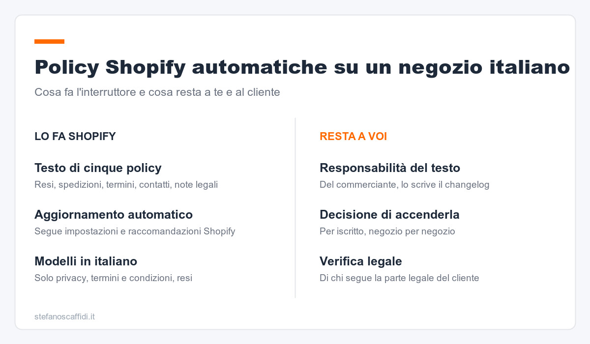 Policy Shopify automatiche su un negozio italiano