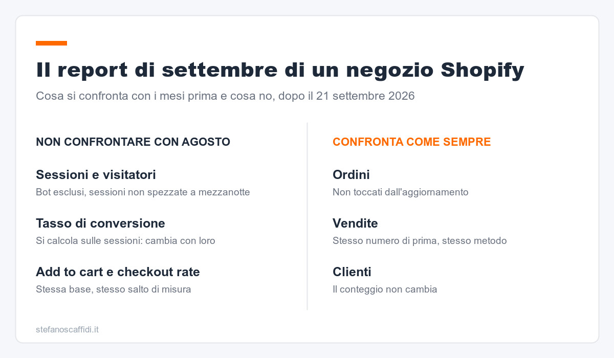 Il report di settembre di un negozio Shopify