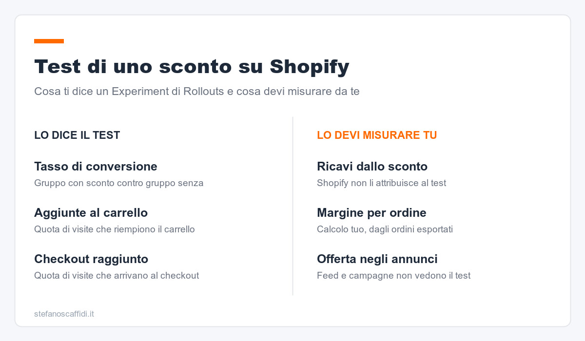Test di uno sconto su Shopify